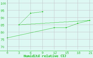 Courbe de l'humidit relative pour Gjuriste-Pgc