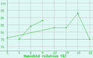 Courbe de l'humidit relative pour Hihifo Ile Wallis