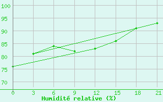 Courbe de l'humidit relative pour Belyj