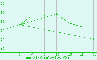 Courbe de l'humidit relative pour Hihifo Ile Wallis