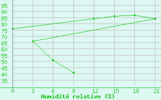 Courbe de l'humidit relative pour Vaida Guba Bay