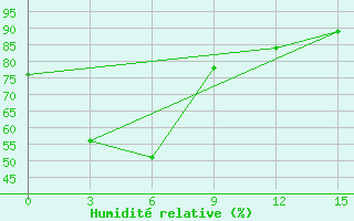 Courbe de l'humidit relative pour Bol'Soj Uluj