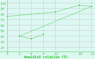 Courbe de l'humidit relative pour Huize