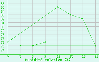 Courbe de l'humidit relative pour Cherskij