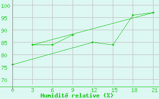 Courbe de l'humidit relative pour Rijeka / Omisalj