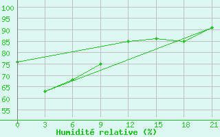 Courbe de l'humidit relative pour Ruian