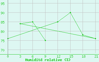 Courbe de l'humidit relative pour Vologda