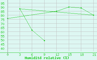 Courbe de l'humidit relative pour Inza