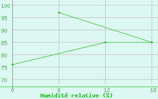 Courbe de l'humidit relative pour Valaam Island