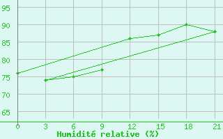 Courbe de l'humidit relative pour Base Belgrano Ii