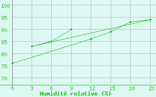 Courbe de l'humidit relative pour Maresale