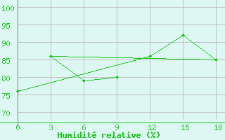 Courbe de l'humidit relative pour Okunev Nos