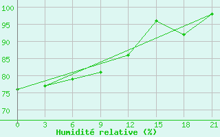 Courbe de l'humidit relative pour Tihvin