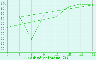 Courbe de l'humidit relative pour Krasnyy Kholm