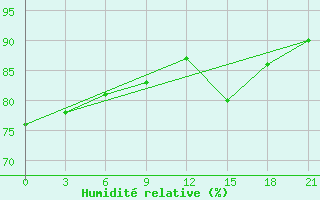 Courbe de l'humidit relative pour Polock