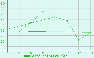 Courbe de l'humidit relative pour Chernihiv