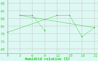 Courbe de l'humidit relative pour Suhinici