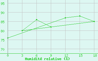 Courbe de l'humidit relative pour Mahdia