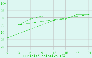 Courbe de l'humidit relative pour Poshekhonye-Volodarsk