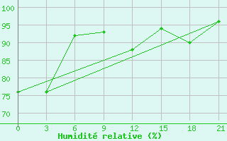 Courbe de l'humidit relative pour Twenthe (PB)