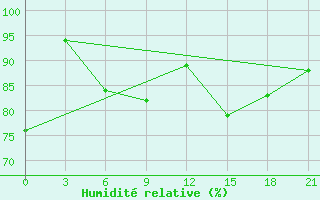Courbe de l'humidit relative pour Zestafoni