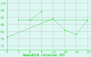 Courbe de l'humidit relative pour Zlobin