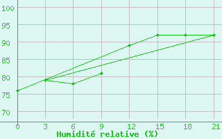 Courbe de l'humidit relative pour Kudymkar