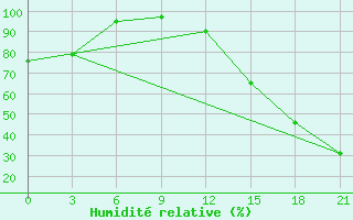 Courbe de l'humidit relative pour Fort Vermilion