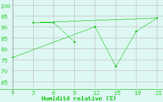 Courbe de l'humidit relative pour Kostjvkovici