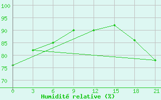 Courbe de l'humidit relative pour Hihifo Ile Wallis