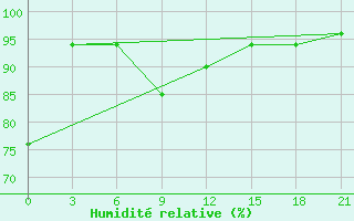 Courbe de l'humidit relative pour Vanzil'- Kynak