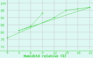 Courbe de l'humidit relative pour Krahnjkar