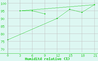 Courbe de l'humidit relative pour Brest