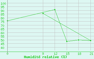 Courbe de l'humidit relative pour Concepcion