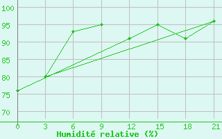 Courbe de l'humidit relative pour Kamenka