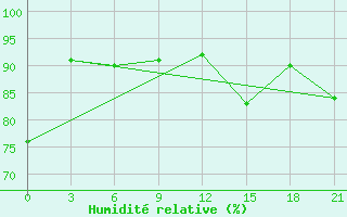 Courbe de l'humidit relative pour Holmogory