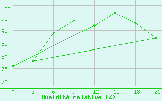 Courbe de l'humidit relative pour Moskva