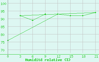 Courbe de l'humidit relative pour Kasin