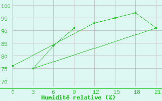 Courbe de l'humidit relative pour Sachs Harbour, N. W. T.