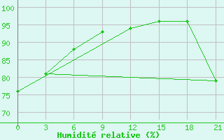 Courbe de l'humidit relative pour Muzi