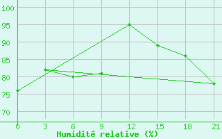 Courbe de l'humidit relative pour Severodvinsk