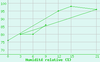 Courbe de l'humidit relative pour Taibei