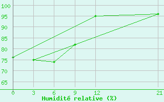 Courbe de l'humidit relative pour Nabire