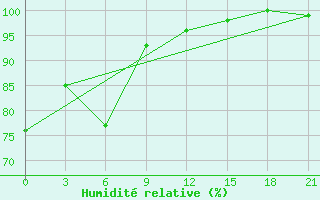 Courbe de l'humidit relative pour Novgorod