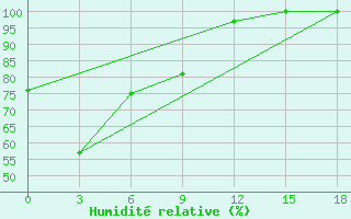 Courbe de l'humidit relative pour Wamena / Wamena