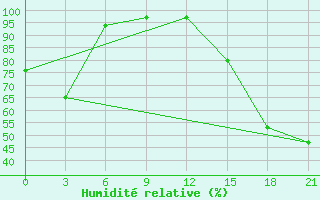 Courbe de l'humidit relative pour Fort Vermilion