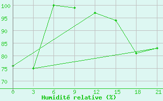 Courbe de l'humidit relative pour Dzhangala