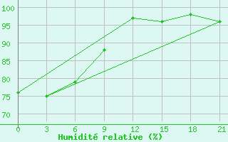 Courbe de l'humidit relative pour Pjalica