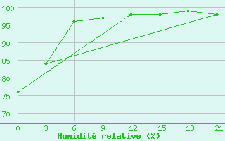 Courbe de l'humidit relative pour Tivjaku