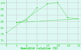 Courbe de l'humidit relative pour Holm